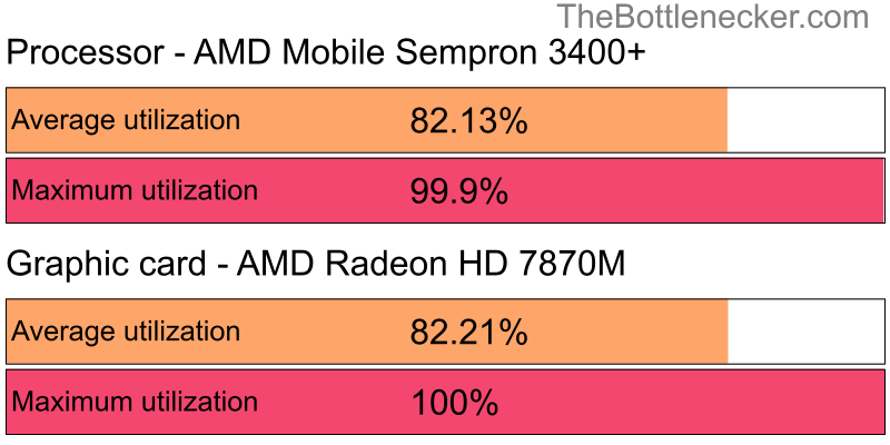 Utilization chart of AMD Mobile Sempron 3400+ and AMD Radeon HD 7870M in General Tasks with 4096 × 3072 and 1 monitor