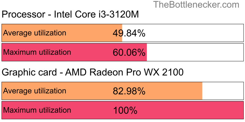 Utilization chart of Intel Core i3-3120M and AMD Radeon Pro WX 2100 in General Tasks with 4096 × 3072 and 1 monitor