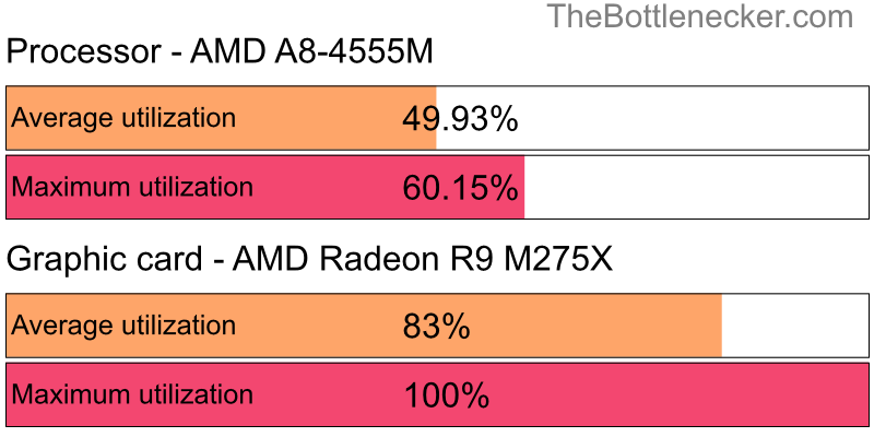 Utilization chart of AMD A8-4555M and AMD Radeon R9 M275X in General Tasks with 4096 × 3072 and 1 monitor