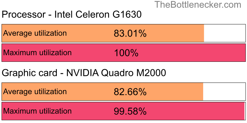 Utilization chart of Intel Celeron G1630 and NVIDIA Quadro M2000 inInsurgency with 4096 × 3072 and 1 monitor