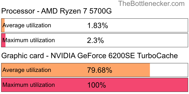 Utilization chart of AMD Ryzen 7 5700G and NVIDIA GeForce 6200SE TurboCache in General Tasks with 4096 × 3072 and 1 monitor