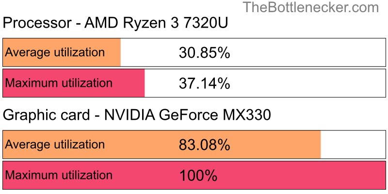 Utilization chart of AMD Ryzen 3 7320U and NVIDIA GeForce MX330 inCall of Duty: Modern Warfare 2 with 4096 × 3072 and 1 monitor