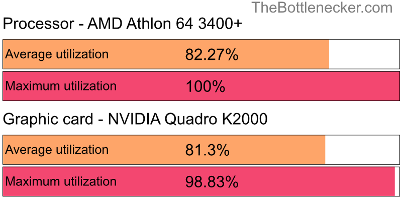 Utilization chart of AMD Athlon 64 3400+ and NVIDIA Quadro K2000 inHatred with 5120 × 2160 and 1 monitor