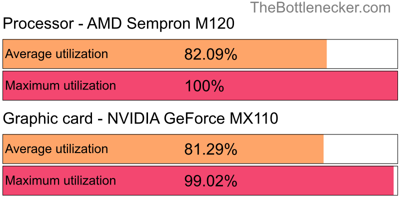 Utilization chart of AMD Sempron M120 and NVIDIA GeForce MX110 in General Tasks with 5120 × 2160 and 1 monitor