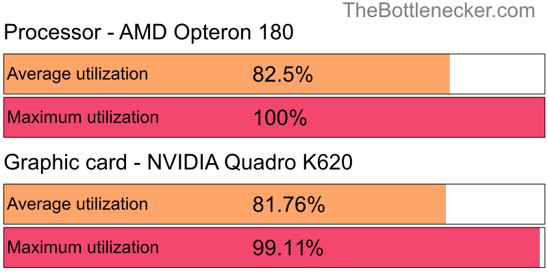 Utilization chart of AMD Opteron 180 and NVIDIA Quadro K620 in General Tasks with 5120 × 2160 and 1 monitor