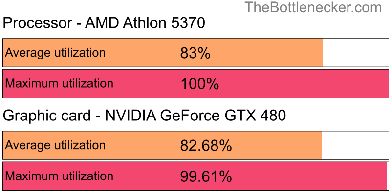 Utilization chart of AMD Athlon 5370 and NVIDIA GeForce GTX 480 in General Tasks with 5120 × 2160 and 1 monitor