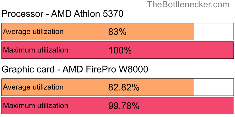 Utilization chart of AMD Athlon 5370 and AMD FirePro W8000 in General Tasks with 5120 × 2160 and 1 monitor