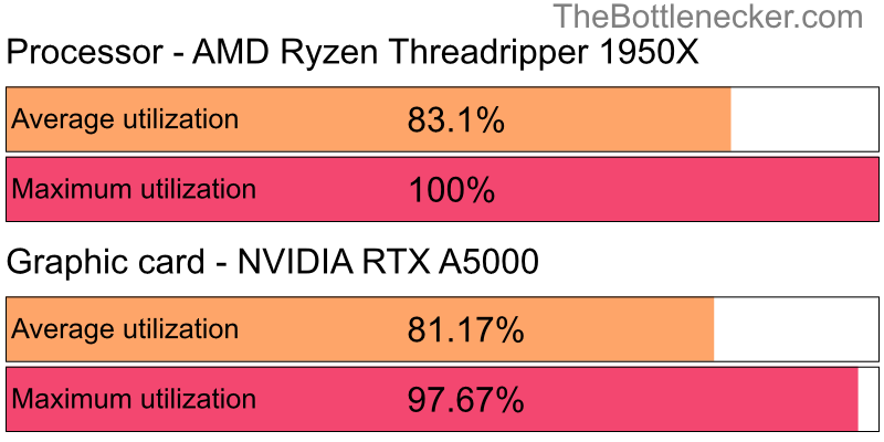 Utilization chart of AMD Ryzen Threadripper 1950X and NVIDIA RTX A5000 in General Tasks with 5120 × 2160 and 1 monitor