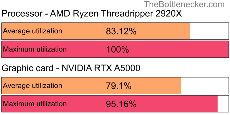 Utilization chart of AMD Ryzen Threadripper 2920X and NVIDIA RTX A5000 in General Tasks with 5120 × 2160 and 1 monitor