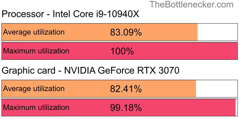 Utilization chart of Intel Core i9-10940X and NVIDIA GeForce RTX 3070 inJurassic World Evolution with 5120 × 2160 and 1 monitor