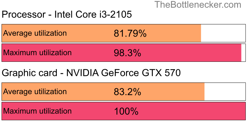 Utilization chart of Intel Core i3-2105 and NVIDIA GeForce GTX 570 in General Tasks with 5120 × 2160 and 1 monitor