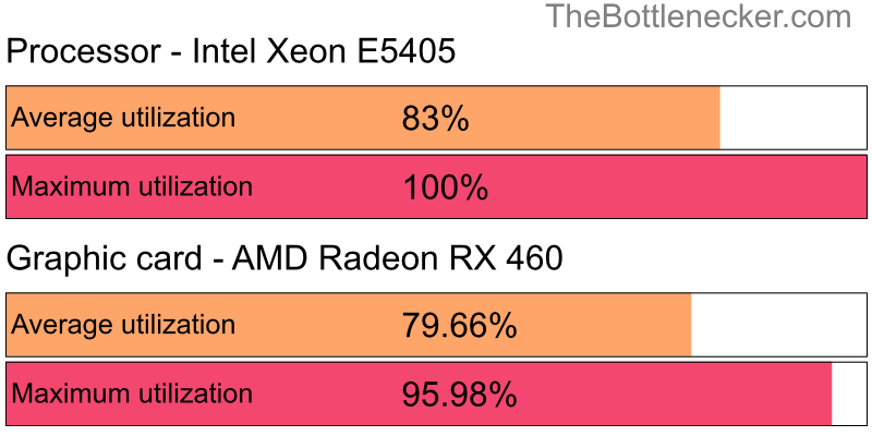 Utilization chart of Intel Xeon E5405 and AMD Radeon RX 460 in General Tasks with 5120 × 2160 and 1 monitor