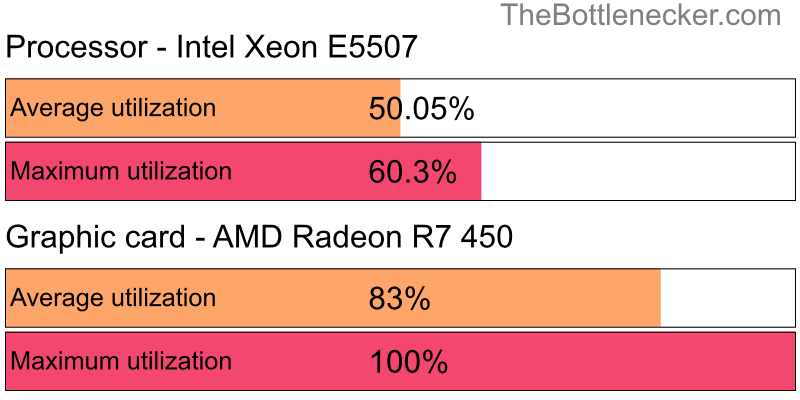 Utilization chart of Intel Xeon E5507 and AMD Radeon R7 450 in General Tasks with 5120 × 2160 and 1 monitor