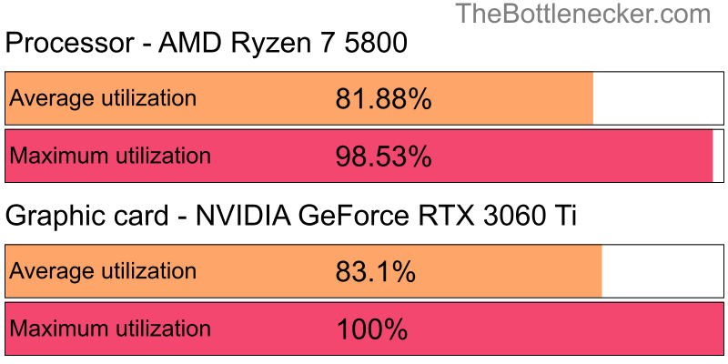 Utilization chart of AMD Ryzen 7 5800 and NVIDIA GeForce RTX 3060 Ti inAlien: Isolation with 5120 × 2160 and 1 monitor