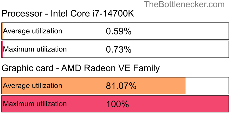 Utilization chart of Intel Core i7-14700K and AMD Radeon VE Family in General Tasks with 5120 × 2160 and 1 monitor