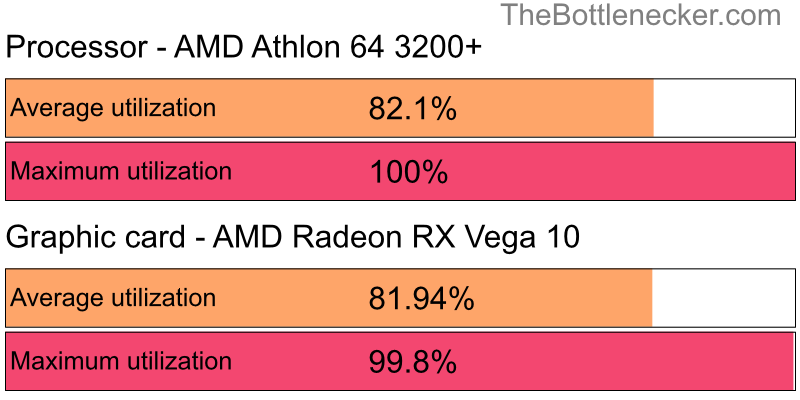 Utilization chart of AMD Athlon 64 3200+ and AMD Radeon RX Vega 10 in General Tasks with 5120 × 2880 and 1 monitor