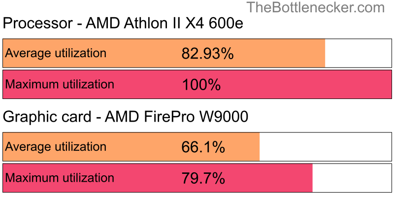 Utilization chart of AMD Athlon II X4 600e and AMD FirePro W9000 in General Tasks with 5120 × 2880 and 1 monitor