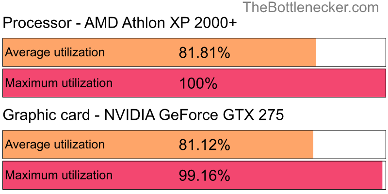 Utilization chart of AMD Athlon XP 2000+ and NVIDIA GeForce GTX 275 in7 Days to Die with 5120 × 2880 and 1 monitor