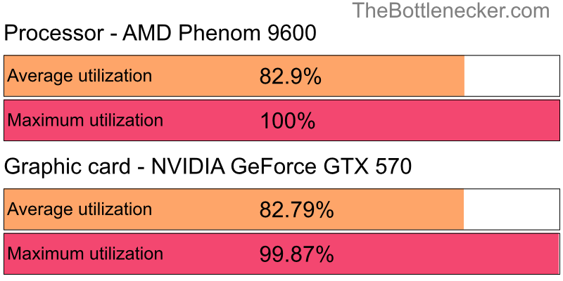 Utilization chart of AMD Phenom 9600 and NVIDIA GeForce GTX 570 in General Tasks with 5120 × 2880 and 1 monitor