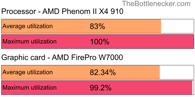 Utilization chart of AMD Phenom II X4 910 and AMD FirePro W7000 inTera with 5120 × 2880 and 1 monitor