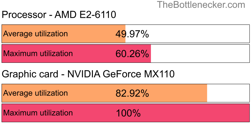 Utilization chart of AMD E2-6110 and NVIDIA GeForce MX110 in General Tasks with 5120 × 2880 and 1 monitor