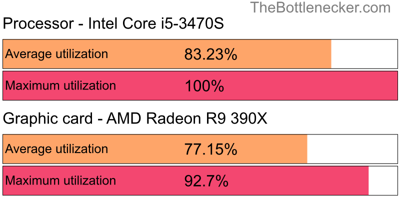 Utilization chart of Intel Core i5-3470S and AMD Radeon R9 390X in General Tasks with 5120 × 2880 and 1 monitor