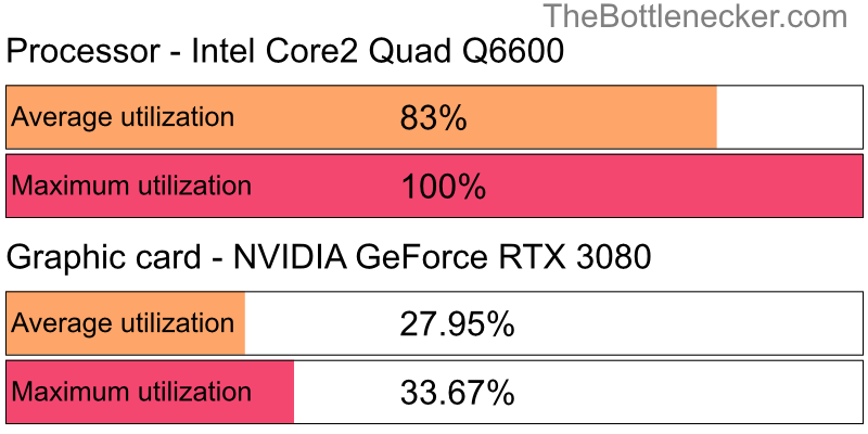 Utilization chart of Intel Core2 Quad Q6600 and NVIDIA GeForce RTX 3080 in General Tasks with 5120 × 2880 and 1 monitor