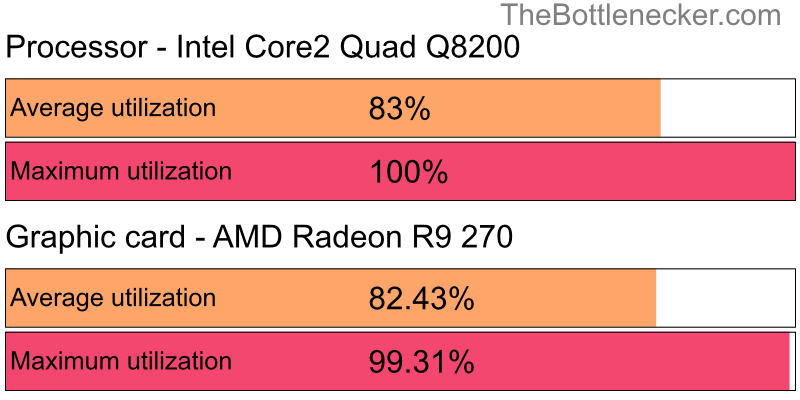 Utilization chart of Intel Core2 Quad Q8200 and AMD Radeon R9 270 in General Tasks with 5120 × 2880 and 1 monitor