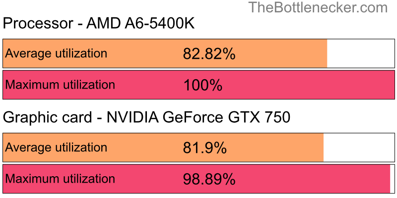 Utilization chart of AMD A6-5400K and NVIDIA GeForce GTX 750 in General Tasks with 5120 × 2880 and 1 monitor