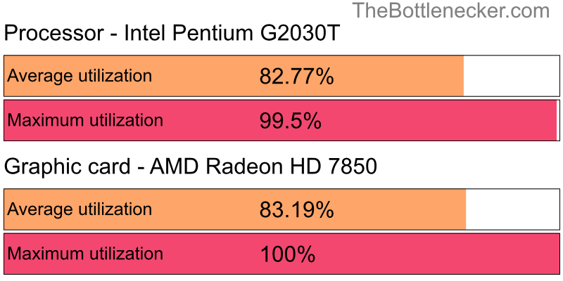 Utilization chart of Intel Pentium G2030T and AMD Radeon HD 7850 in General Tasks with 5120 × 2880 and 1 monitor