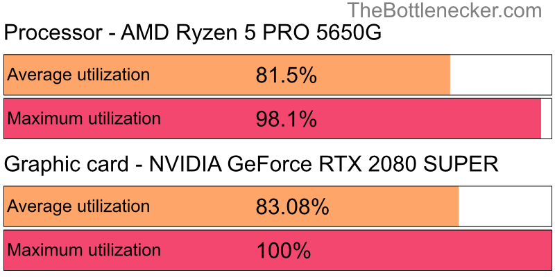 Utilization chart of AMD Ryzen 5 PRO 5650G and NVIDIA GeForce RTX 2080 SUPER inHeroes of the Storm with 5120 × 2880 and 1 monitor