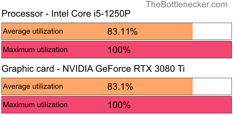 Utilization chart of Intel Core i5-1250P and NVIDIA GeForce RTX 3080 Ti inAssetto Corsa with 5120 × 2880 and 1 monitor