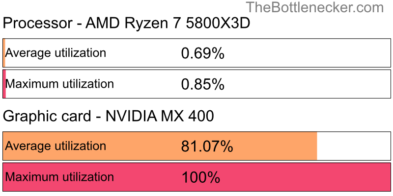 Utilization chart of AMD Ryzen 7 5800X3D and NVIDIA MX 400 in7 Days to Die with 5120 × 2880 and 1 monitor