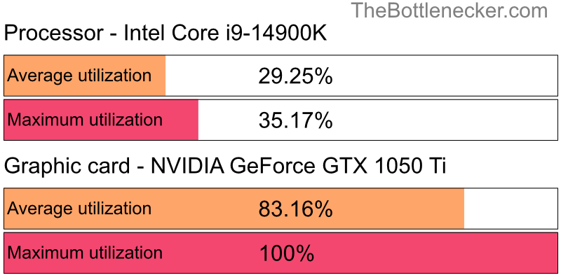 Utilization chart of Intel Core i9-14900K and NVIDIA GeForce GTX 1050 Ti in General Tasks with 5120 × 2880 and 1 monitor