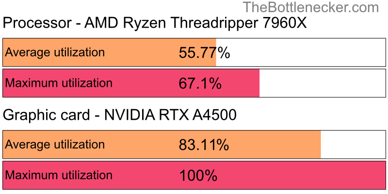 Utilization chart of AMD Ryzen Threadripper 7960X and NVIDIA RTX A4500 in General Tasks with 5120 × 2880 and 1 monitor