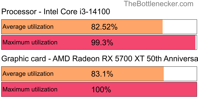 Utilization chart of Intel Core i3-14100 and AMD Radeon RX 5700 XT 50th Anniversary in General Tasks with 5120 × 2880 and 1 monitor