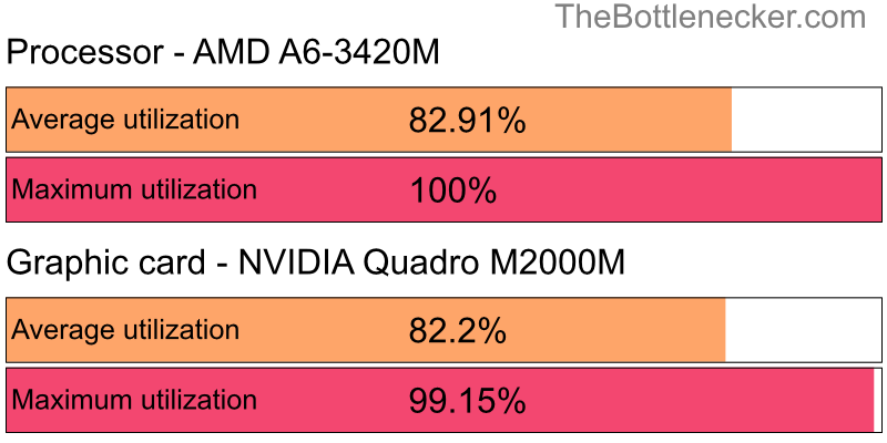 Utilization chart of AMD A6-3420M and NVIDIA Quadro M2000M in General Tasks with 5120 × 3200 and 1 monitor