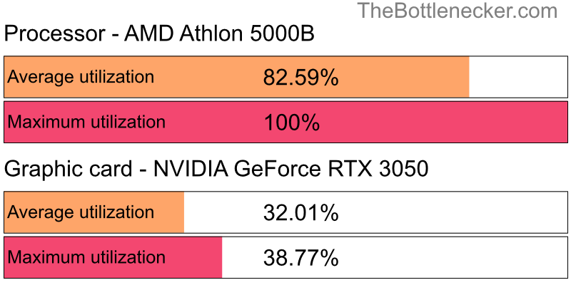 Utilization chart of AMD Athlon 5000B and NVIDIA GeForce RTX 3050 in General Tasks with 5120 × 3200 and 1 monitor