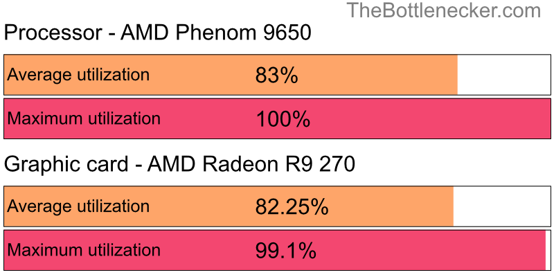 Utilization chart of AMD Phenom 9650 and AMD Radeon R9 270 in General Tasks with 5120 × 3200 and 1 monitor