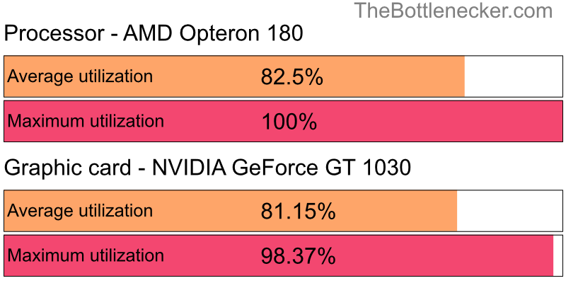 Utilization chart of AMD Opteron 180 and NVIDIA GeForce GT 1030 inLittle Nightmares with 5120 × 3200 and 1 monitor