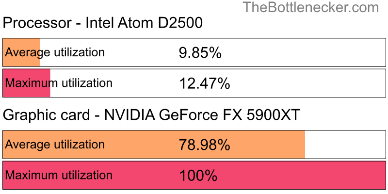 Utilization chart of Intel Atom D2500 and NVIDIA GeForce FX 5900XT in7 Days to Die with 5120 × 3200 and 1 monitor