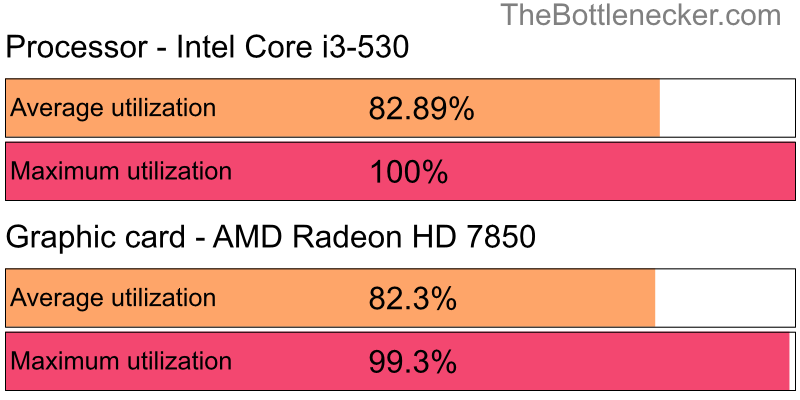 Utilization chart of Intel Core i3-530 and AMD Radeon HD 7850 in General Tasks with 5120 × 3200 and 1 monitor