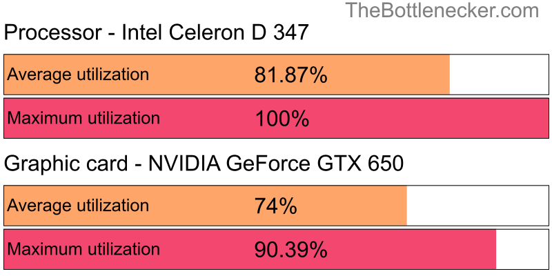 Utilization chart of Intel Celeron D 347 and NVIDIA GeForce GTX 650 in General Tasks with 5120 × 3200 and 1 monitor