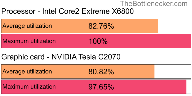 Utilization chart of Intel Core2 Extreme X6800 and NVIDIA Tesla C2070 in General Tasks with 5120 × 3200 and 1 monitor