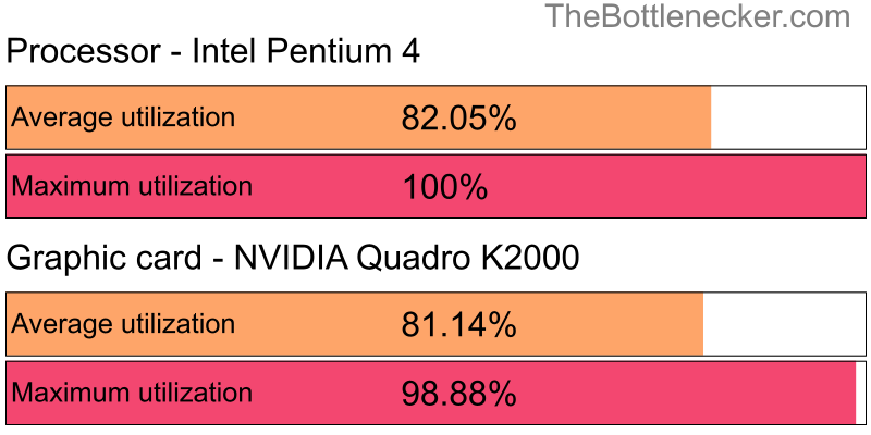 Utilization chart of Intel Pentium 4 and NVIDIA Quadro K2000 in General Tasks with 5120 × 3200 and 1 monitor