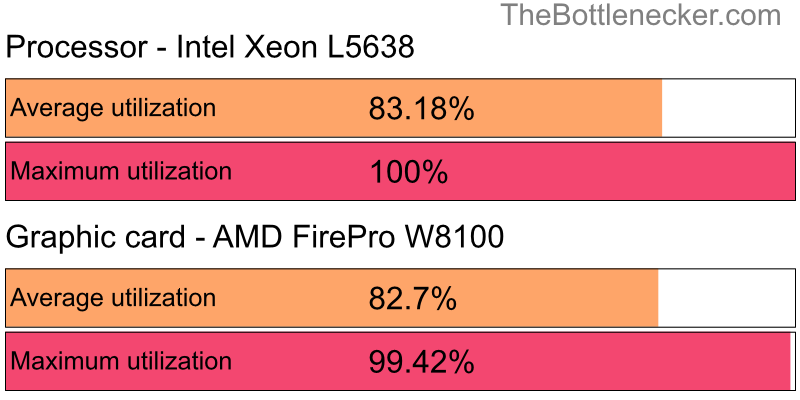 Utilization chart of Intel Xeon L5638 and AMD FirePro W8100 inMetro Exodus with 5120 × 3200 and 1 monitor