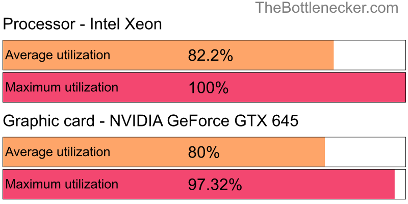 Utilization chart of Intel Xeon and NVIDIA GeForce GTX 645 inLittle Nightmares with 5120 × 3200 and 1 monitor