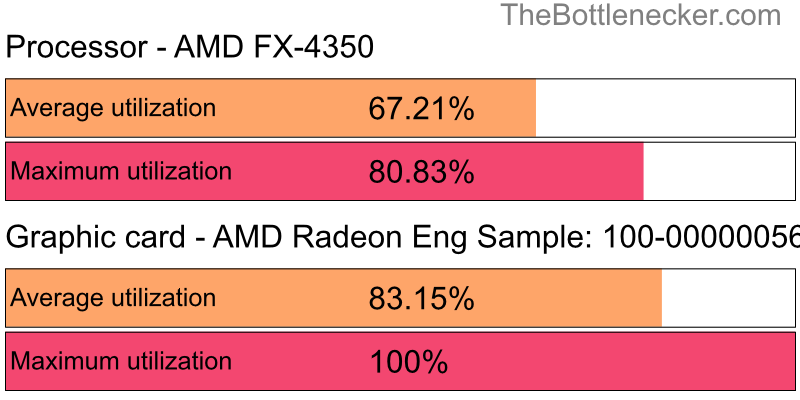 Utilization chart of AMD FX-4350 and AMD Radeon Eng Sample: 100-000000560-40_Y in General Tasks with 5120 × 3200 and 1 monitor