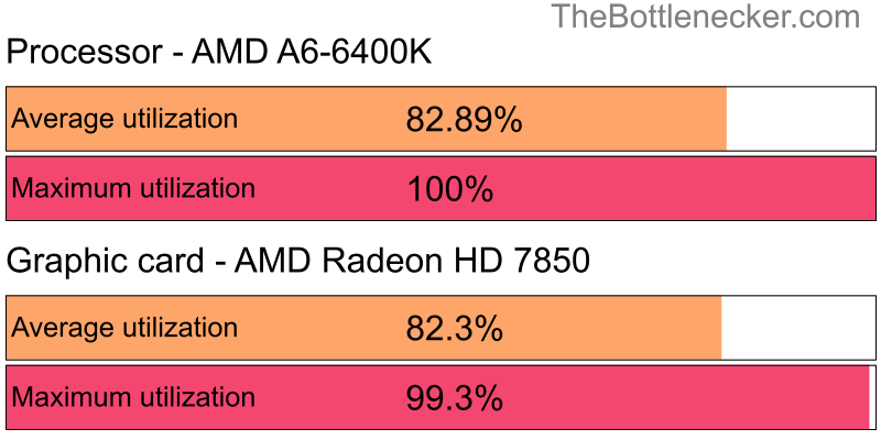 Utilization chart of AMD A6-6400K and AMD Radeon HD 7850 in General Tasks with 5120 × 3200 and 1 monitor