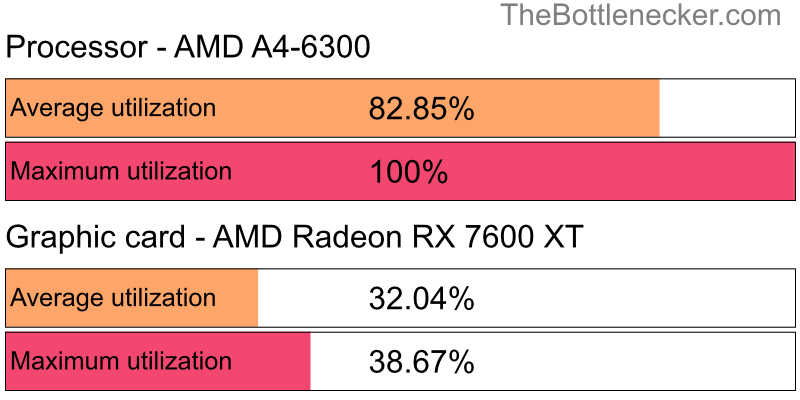 Utilization chart of AMD A4-6300 and AMD Radeon RX 7600 XT in General Tasks with 5120 × 3200 and 1 monitor